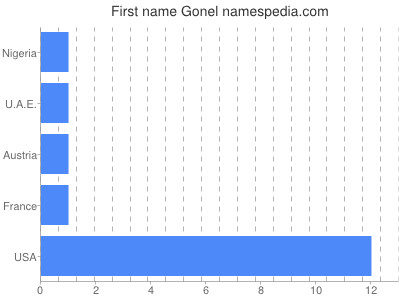 Given name Gonel