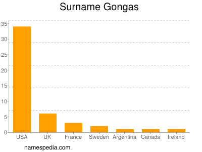 Surname Gongas