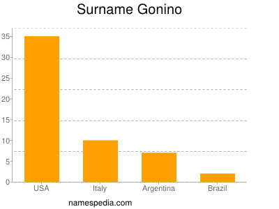 Surname Gonino