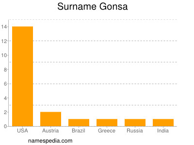 Surname Gonsa