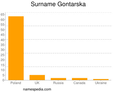 Surname Gontarska