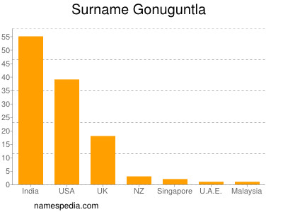 Surname Gonuguntla
