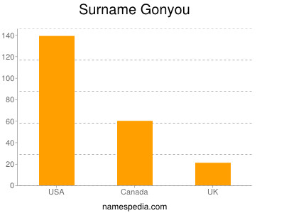 Surname Gonyou