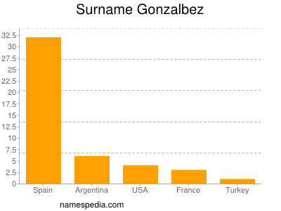 Surname Gonzalbez