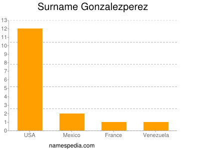 Surname Gonzalezperez
