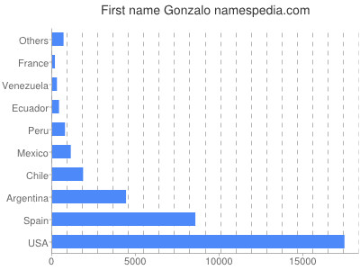 Given name Gonzalo