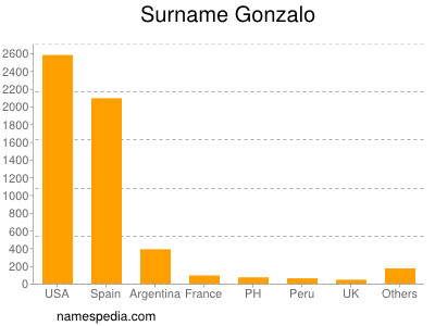 Surname Gonzalo