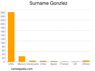 Surname Gonzlez