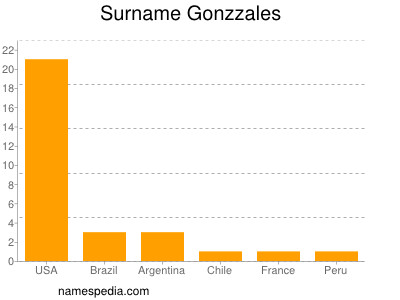 Surname Gonzzales