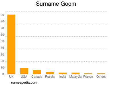 Surname Goom
