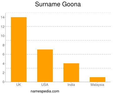 Surname Goona