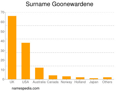 Surname Goonewardene