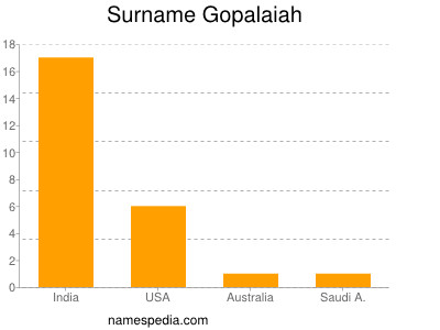 Surname Gopalaiah