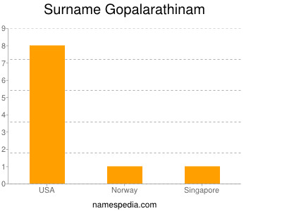 Surname Gopalarathinam