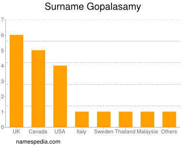 Surname Gopalasamy