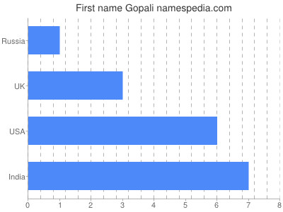 Given name Gopali