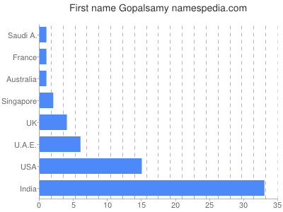 Given name Gopalsamy