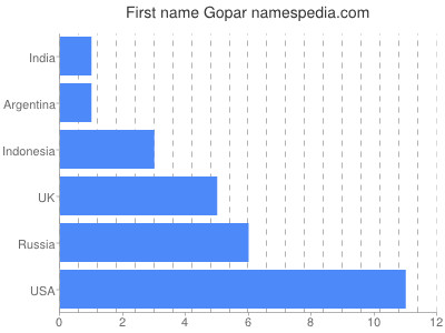 Given name Gopar