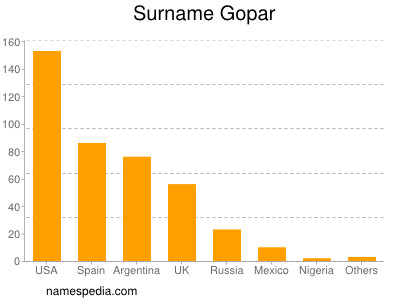 Surname Gopar