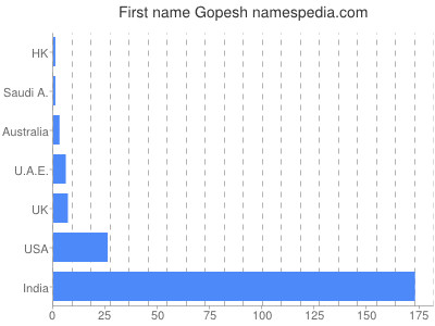 Given name Gopesh