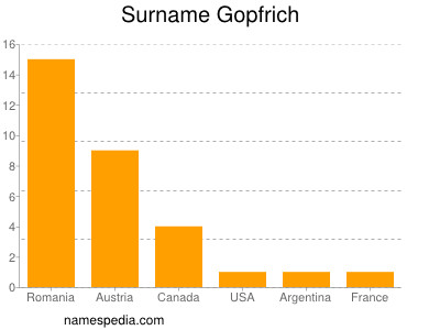 Surname Gopfrich