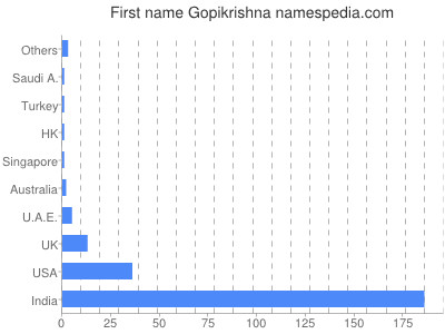 Given name Gopikrishna