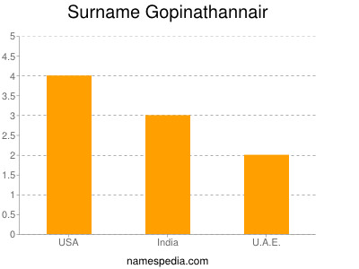 Surname Gopinathannair
