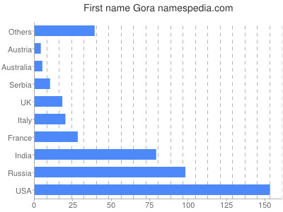 Given name Gora