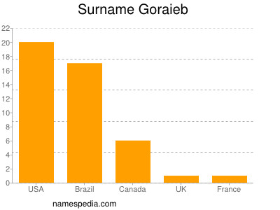Surname Goraieb