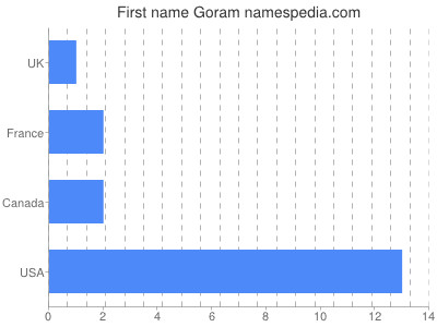 Given name Goram