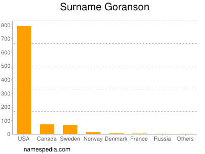 Surname Goranson