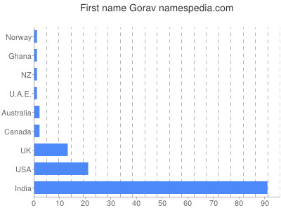 Given name Gorav
