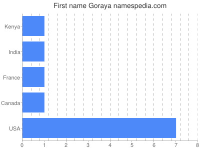 Given name Goraya