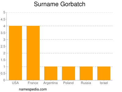 Surname Gorbatch