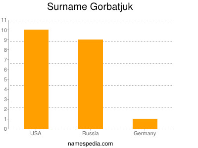 Surname Gorbatjuk