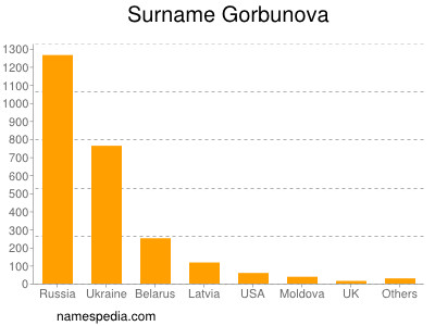 Surname Gorbunova