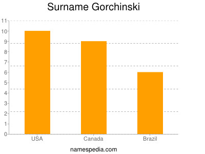 Surname Gorchinski