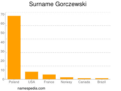 Surname Gorczewski