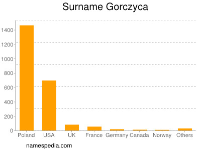 Surname Gorczyca