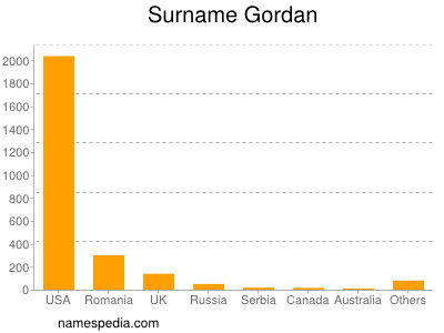 Surname Gordan