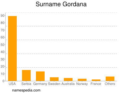 Surname Gordana