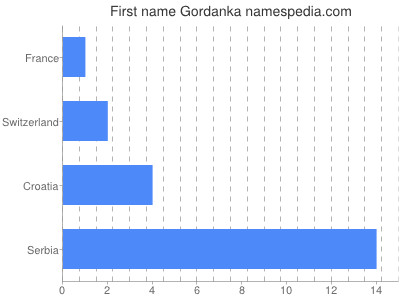 Given name Gordanka