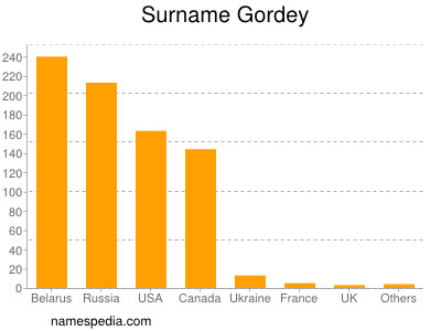 Surname Gordey
