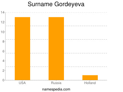 Surname Gordeyeva