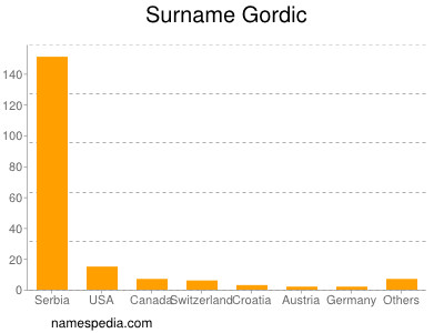 Surname Gordic