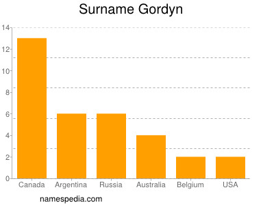 Surname Gordyn