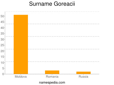 Surname Goreacii