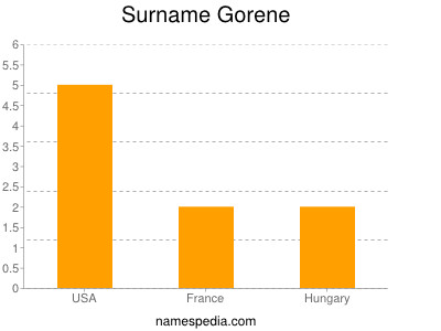 Surname Gorene