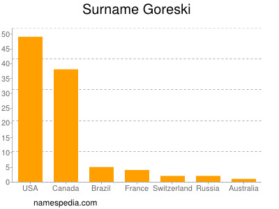 Surname Goreski