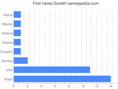 Given name Goreth